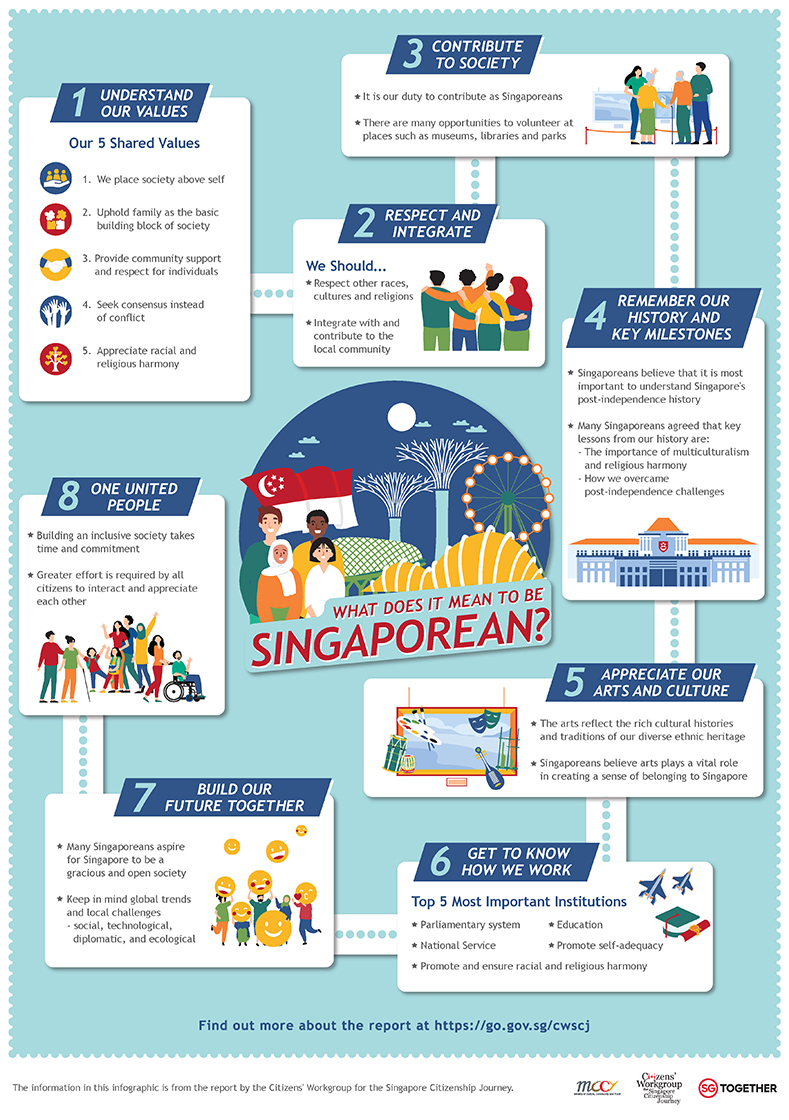 Citizens' Workgroup for Singapore Citizenship Journey - Infographic on Report Summary